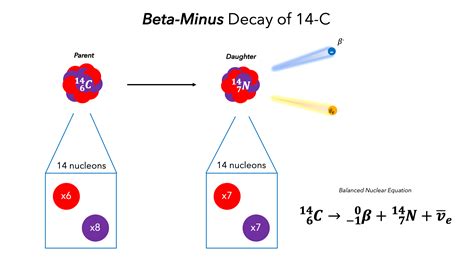 what is beta minus decay